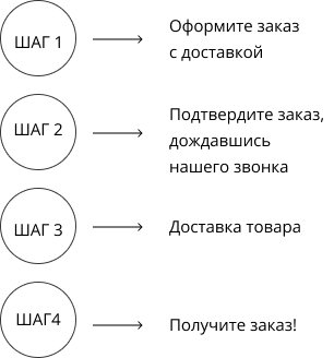 Доставка и оплата товаров сети «Версия»